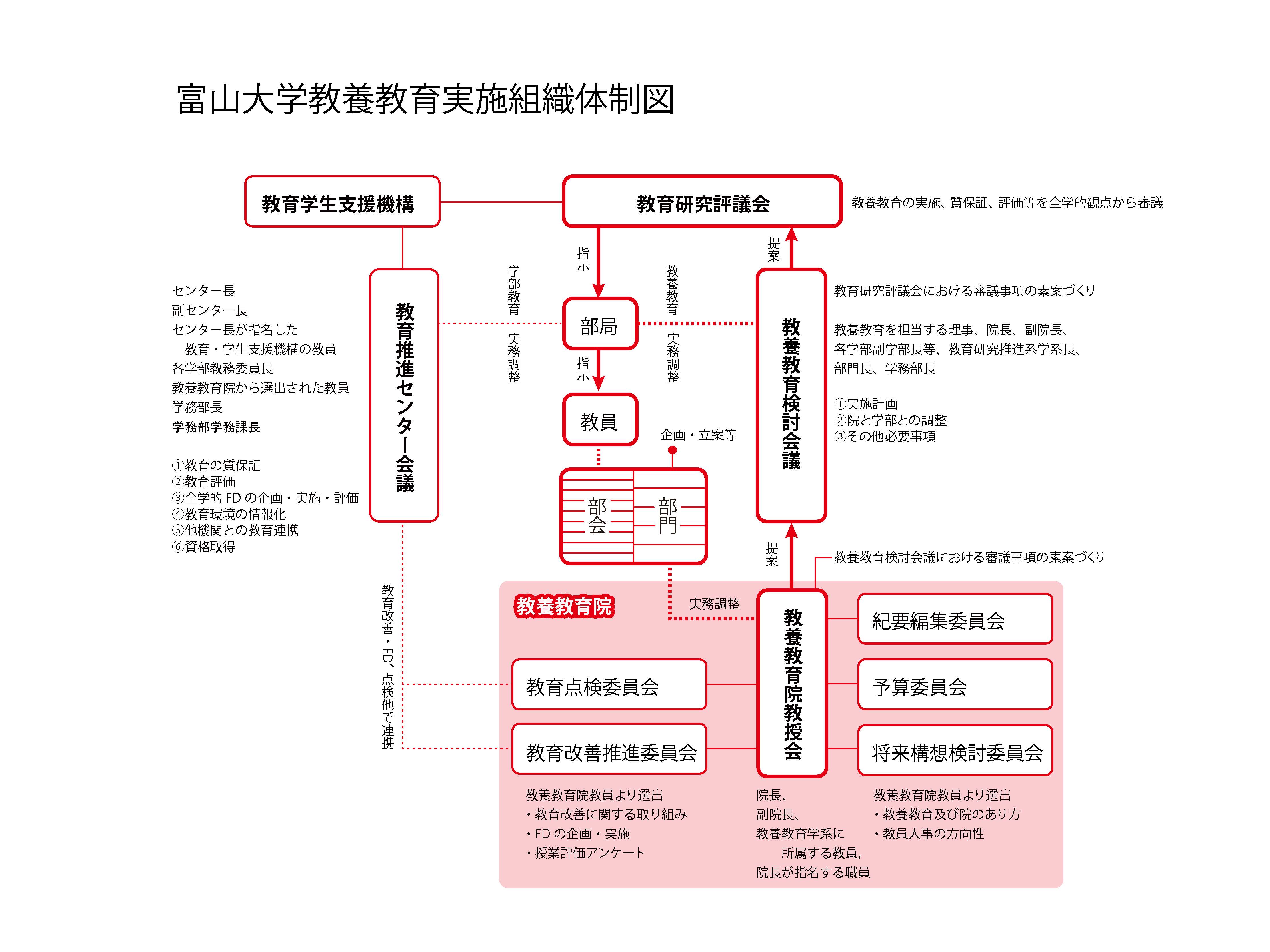 教養教育実施組織体制図